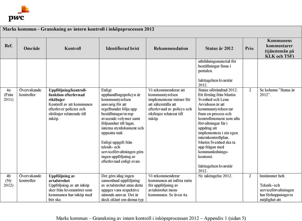 Uppföljning av avtalstrohet Uppföljning av att inköp sker från leverantörer som kommunen har inköp med bör ske.