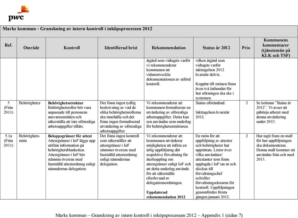 Det finns ingen tydlig beskrivning av vad de olika behörighetsrollerna ska innehålla och det finns ingen formaliserad utvärdering av oförenliga arbetsuppgifter.