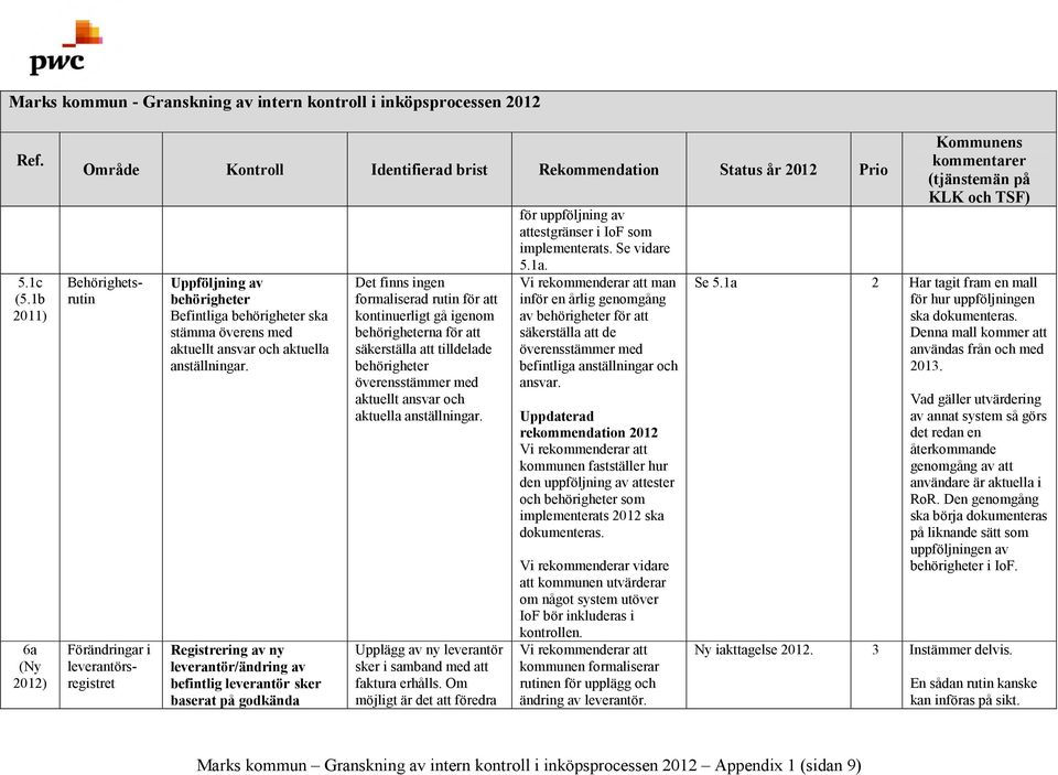 tilldelade behörigheter överensstämmer med aktuellt ansvar och aktuella anställningar. Upplägg av ny leverantör sker i samband med att faktura erhålls.