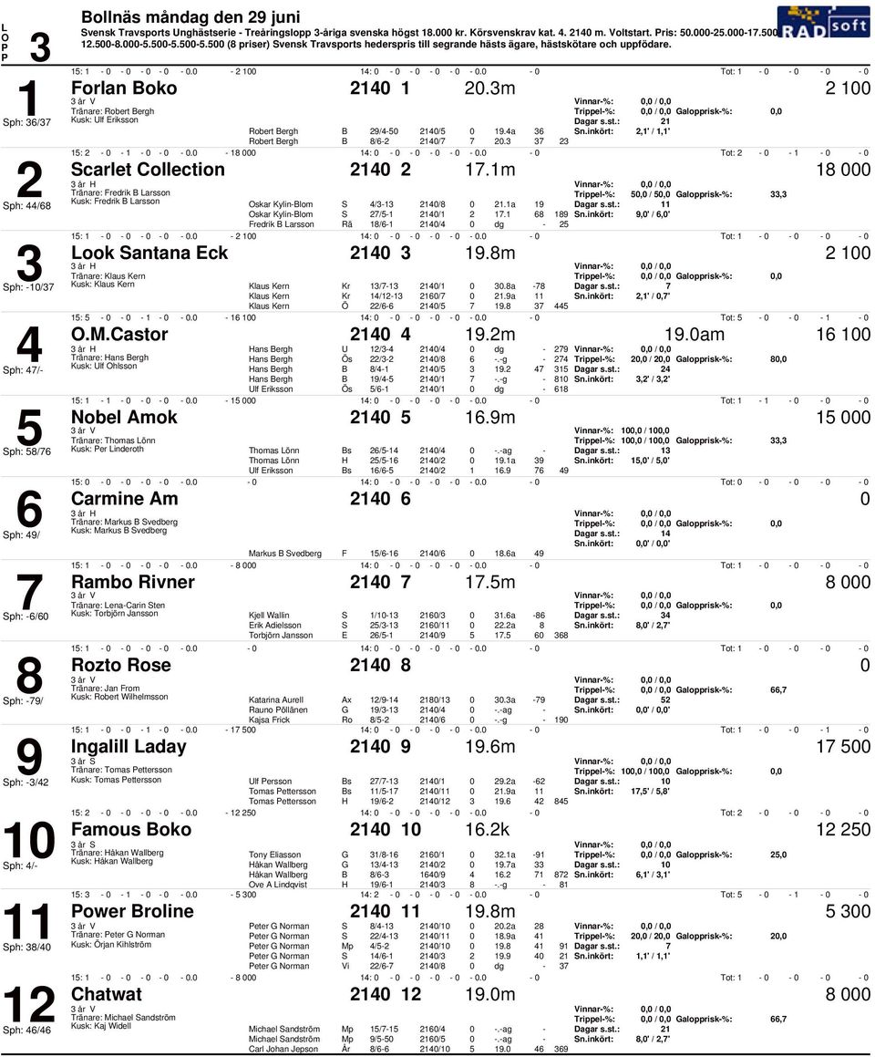 m Vinnar%:, /, Tränare: Robert ergh Trippel%:, /, Galopprisk%:, Kusk: Robert ergh / /.a,' /,' Robert ergh / /. :. :. Tot: carlet Collection.