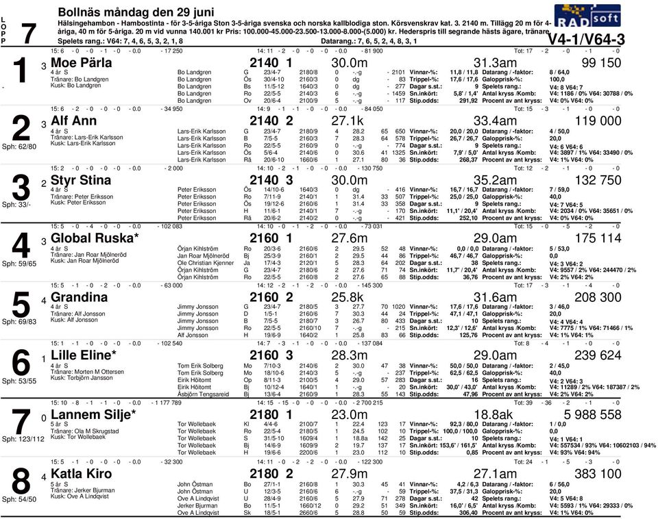 g Vinnar%:, /, Datarang / faktor: /, Tränare: o andgren o andgren Ös / / dg Trippel%:, /, Galopprisk%:, Kusk: o andgren o andgren s / / dg pelets rang.: V: V: o andgren Ro / /.