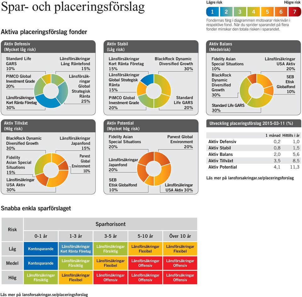 Högre risk 1 2 3 4 5 6 7 Aktiv Defensiv (Mycket låg risk) Aktiv Stabil (Låg risk) Aktiv Balans (Medelrisk) Life PIMCO Investment Grade Lång Räntefond Strategisk 25% Strategisk PIMCO Investment Grade