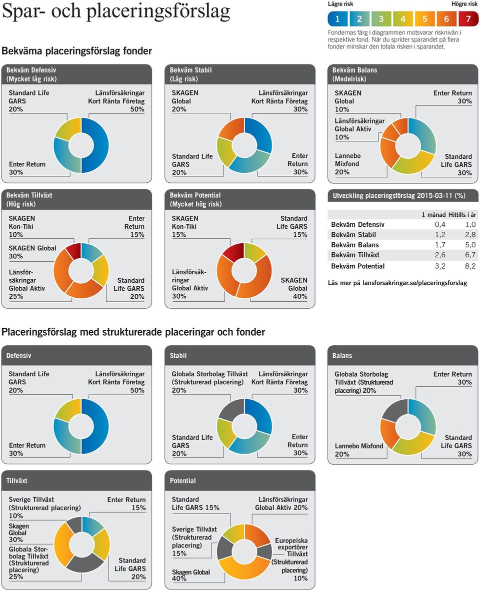 Högre risk 1 2 3 4 5 6 7 Bekväm Defensiv (Mycket låg risk) Bekväm Stabil (Låg risk) Bekväm Balans (Medelrisk) Life 50% Aktiv Life Enter Return Lannebo Mixfond Bekväm Tillväxt (Hög risk) Bekväm