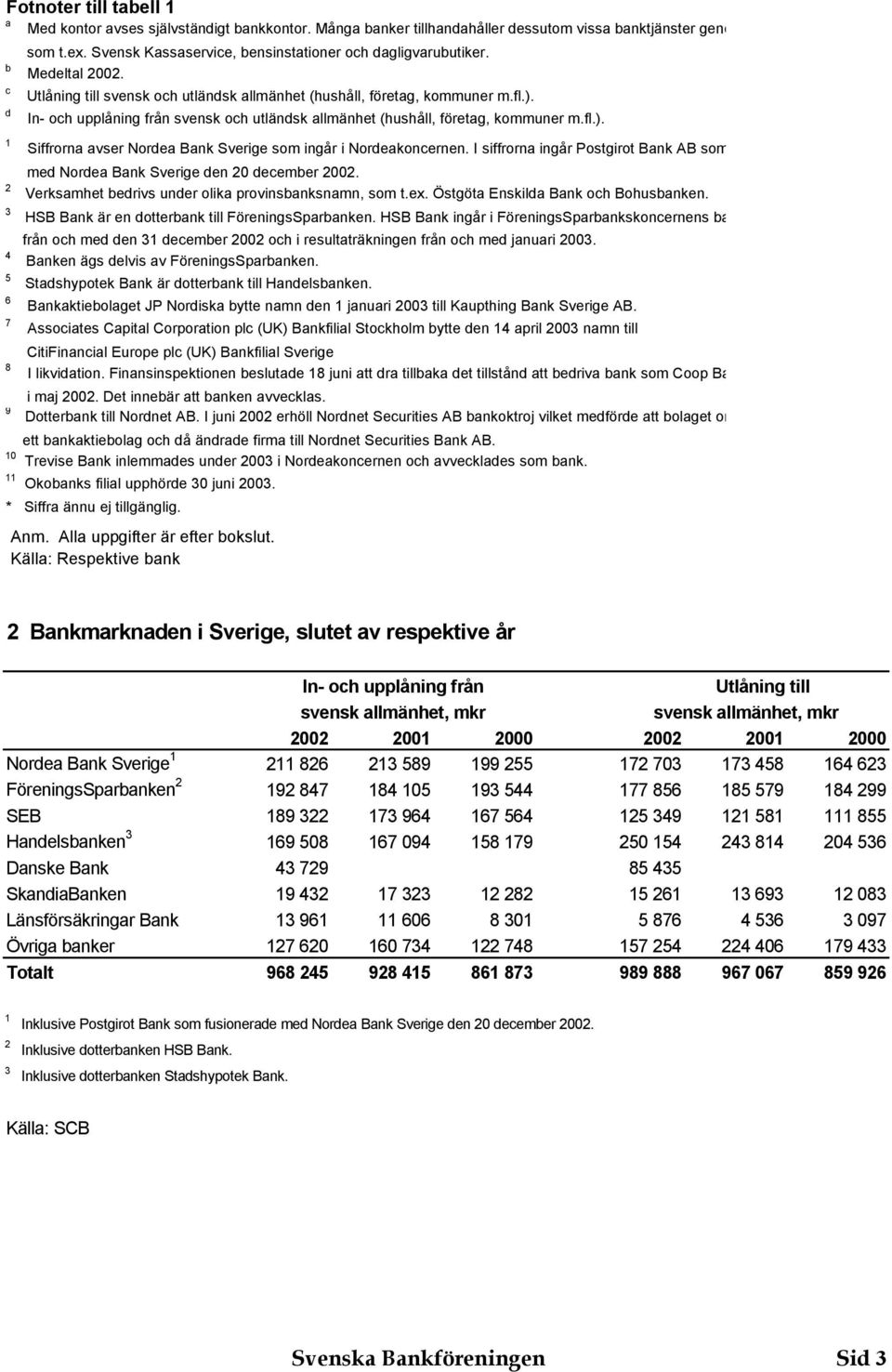 In- och upplåning från svensk och utländsk allmänhet (hushåll, företag, kommuner m.fl.). Siffrorna avser Nordea Bank Sverige som ingår i Nordeakoncernen.