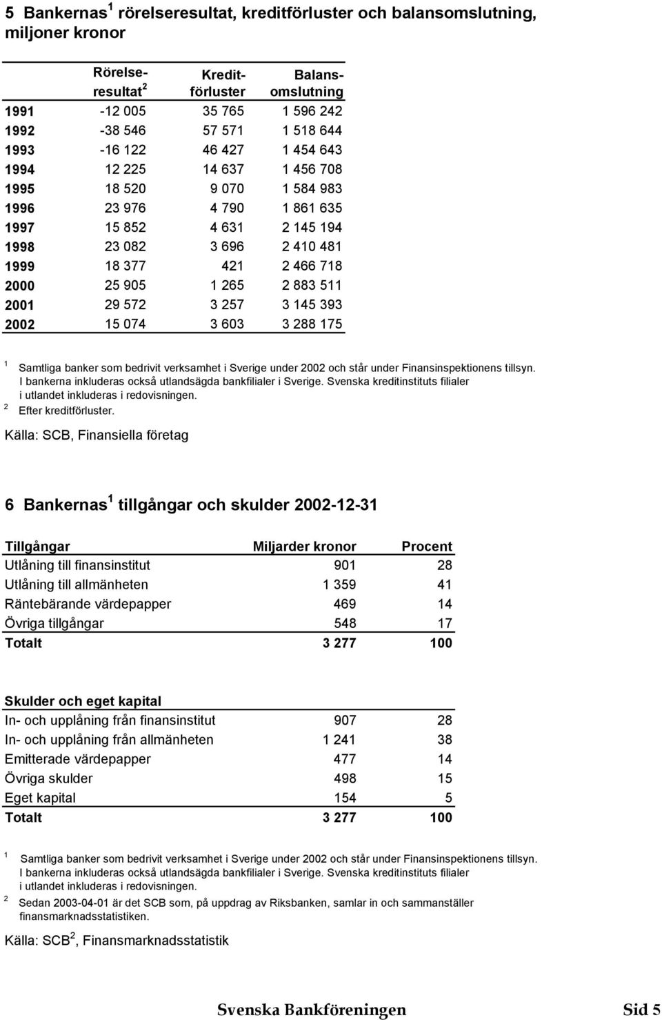 i Sverige under 00 och står under Finansinspektionens tillsyn. I bankerna inkluderas också utlandsägda bankfilialer i Sverige. Svenska kreditinstituts filialer i utlandet inkluderas i redovisningen.