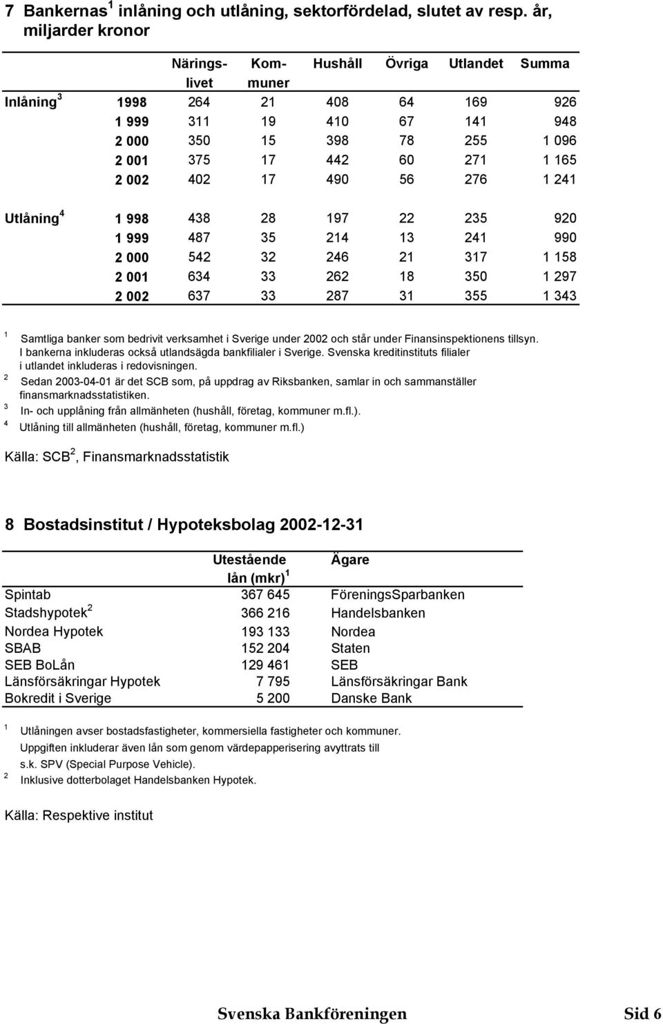 48 8 97 5 90 999 487 5 4 4 990 000 54 46 7 58 00 64 6 8 50 97 00 67 87 55 4 4 Samtliga banker som bedrivit verksamhet i Sverige under 00 och står under Finansinspektionens tillsyn.