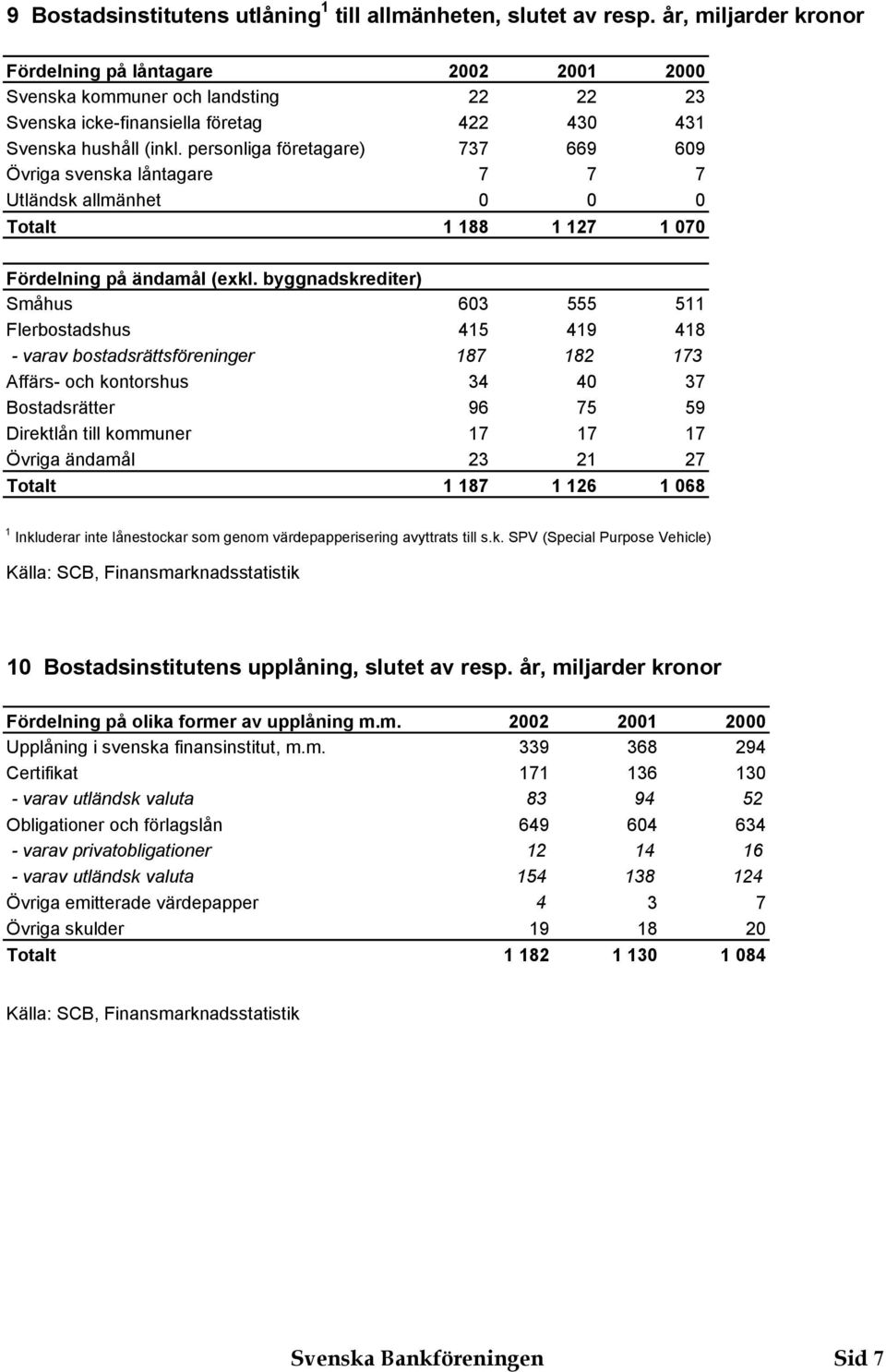 personliga företagare) 77 669 609 Övriga svenska låntagare 7 7 7 Utländsk allmänhet 0 0 0 Totalt 88 7 070 Fördelning på ändamål (exkl.
