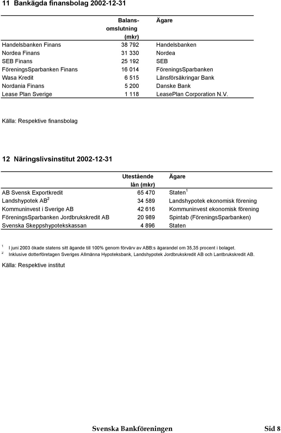 Källa: Respektive finansbolag Näringslivsinstitut 00-- Utestående Ägare lån (mkr) AB Svensk Exportkredit 65 470 Staten Landshypotek AB 4 589 Landshypotek ekonomisk förening Kommuninvest i Sverige AB