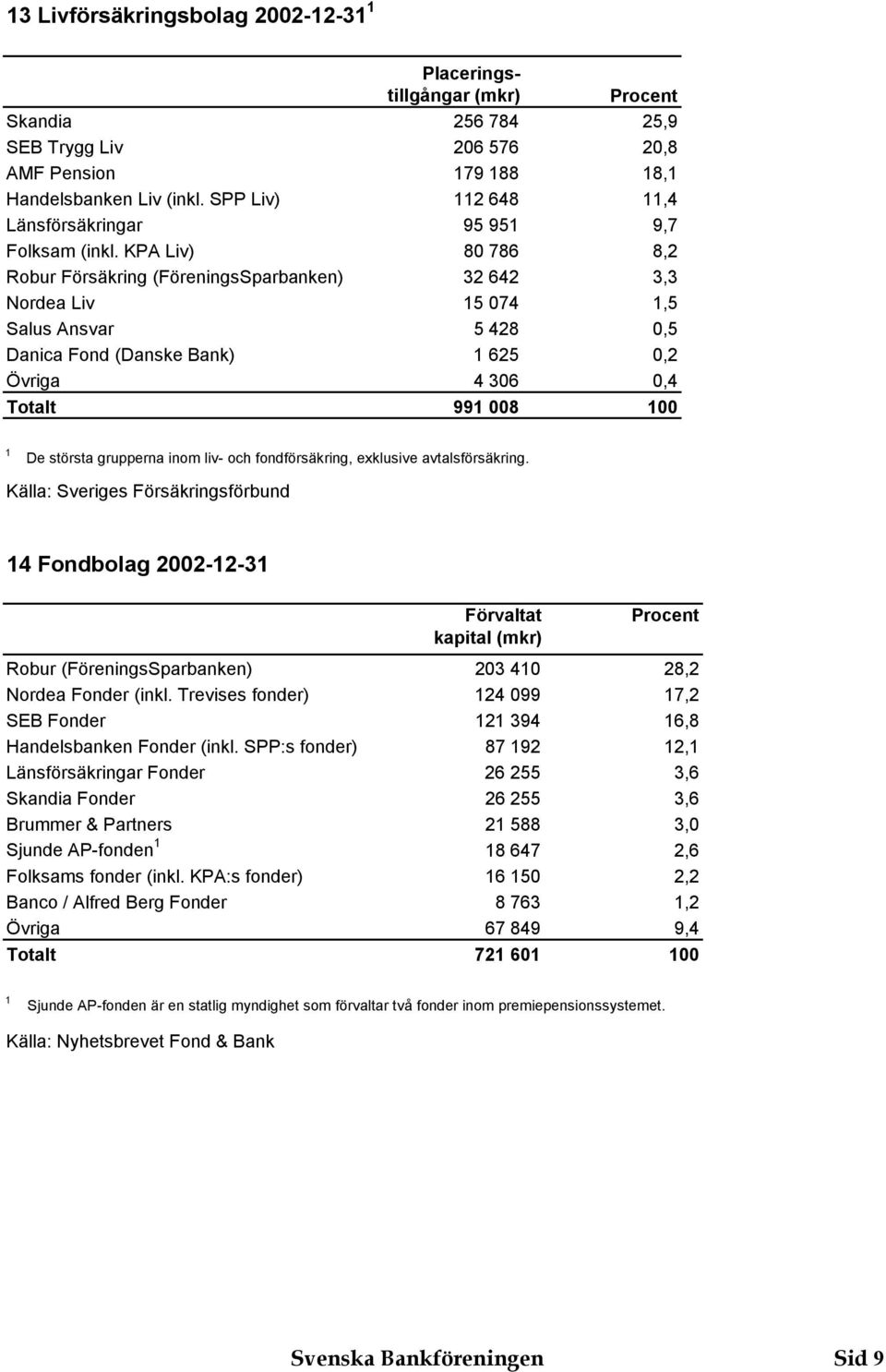 KPA Liv) 80 786 8, Robur Försäkring (FöreningsSparbanken) 64, Nordea Liv 5 074,5 Salus Ansvar 5 48 0,5 Danica Fond (Danske Bank) 65 0, Övriga 4 06 0,4 Totalt 99 008 00 De största grupperna inom liv-