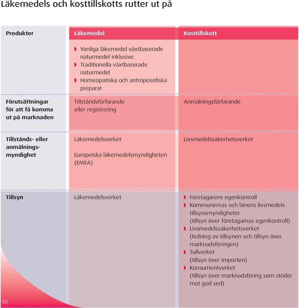 läkemedelsmyndigheten (EMEA) Livsmedelssäkerhetsverket Tillsyn Läkemedelsverket w Företagarens egenkontroll w Kommunernas och länens livsmedels tillsynsmyndigheter (tillsyn över företagarnas