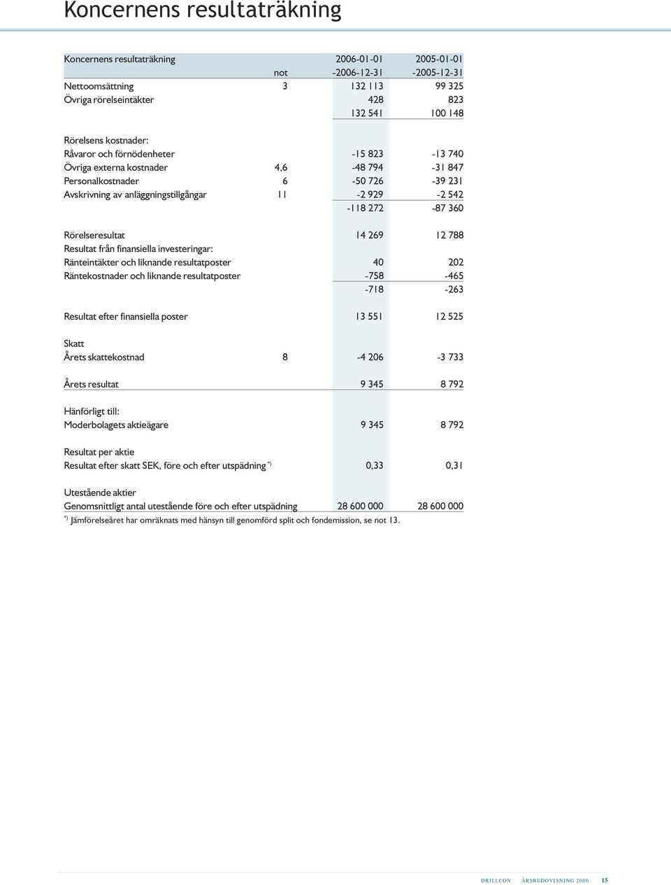 Rörelseresultat 14 269 12 788 Resultat från finansiella investeringar: Ränteintäkter och liknande resultatposter 40 202 Räntekostnader och liknande resultatposter -758-465 -718-263 Resultat efter