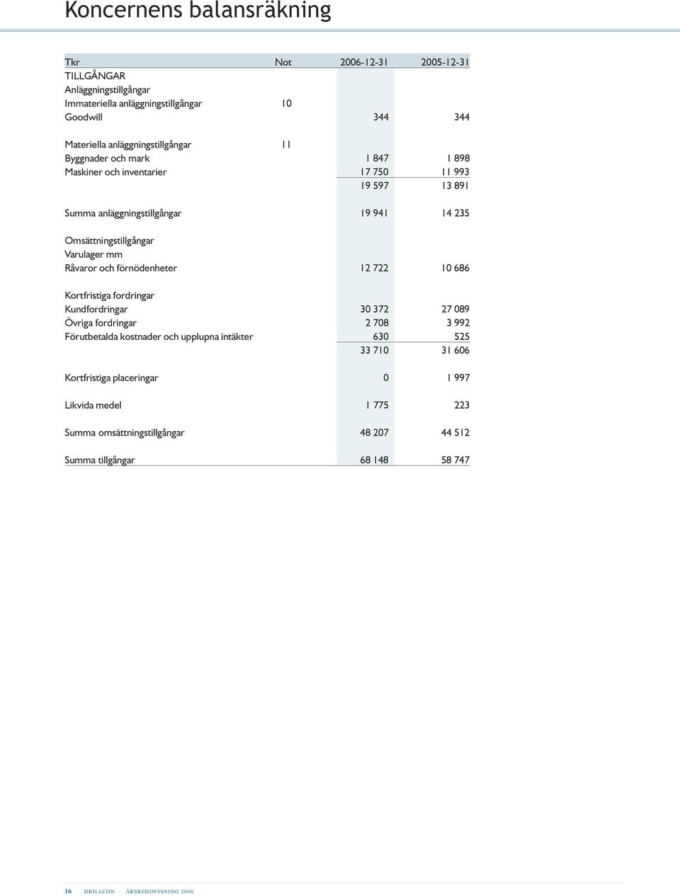 Varulager mm Råvaror och förnödenheter 12 722 10 686 Kortfristiga fordringar Kundfordringar 30 372 27 089 Övriga fordringar 2 708 3 992 Förutbetalda kostnader och upplupna