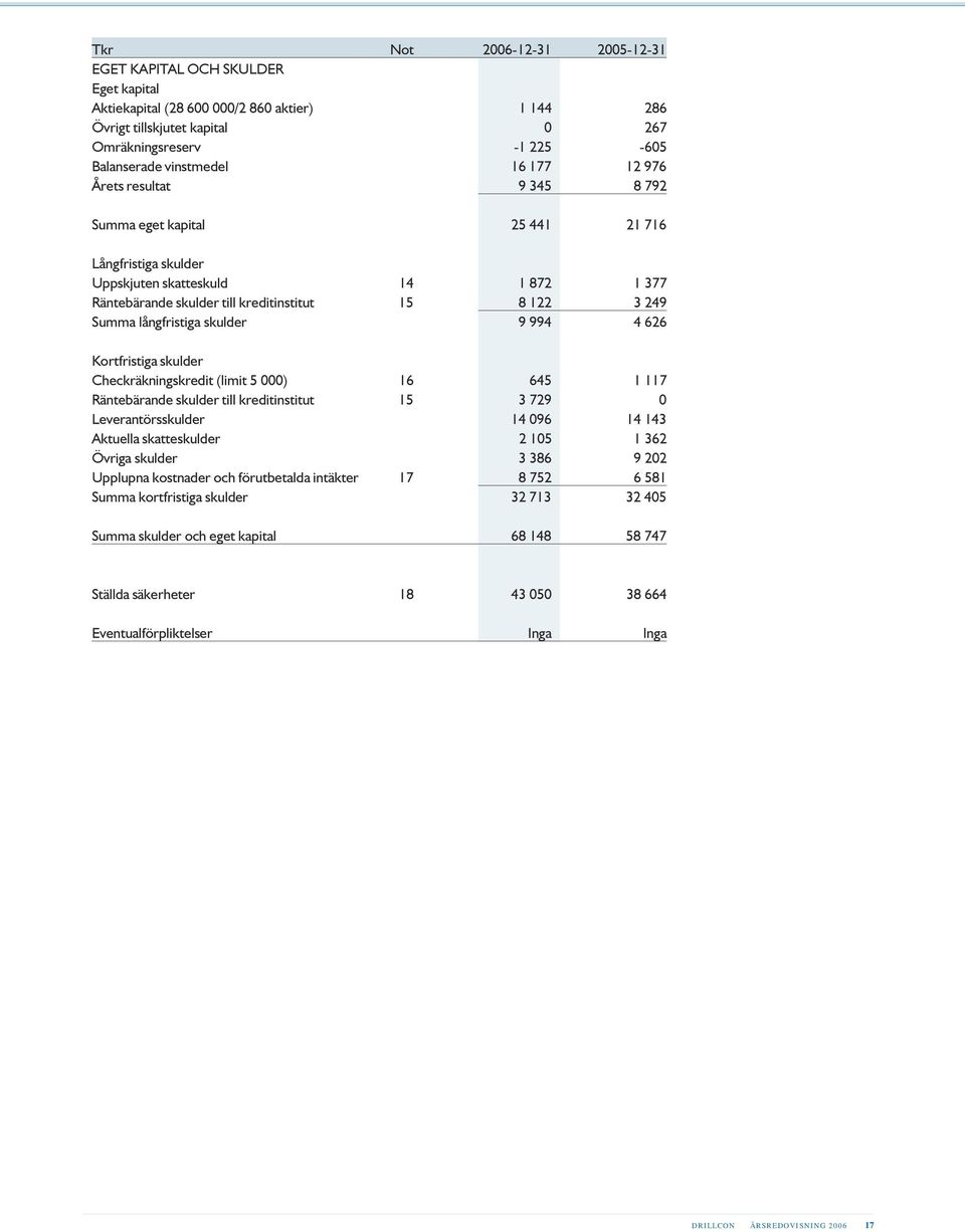 Summa långfristiga skulder 9 994 4 626 Kortfristiga skulder Checkräkningskredit (limit 5 000) 16 645 1 117 Räntebärande skulder till kreditinstitut 15 3 729 0 Leverantörsskulder 14 096 14 143