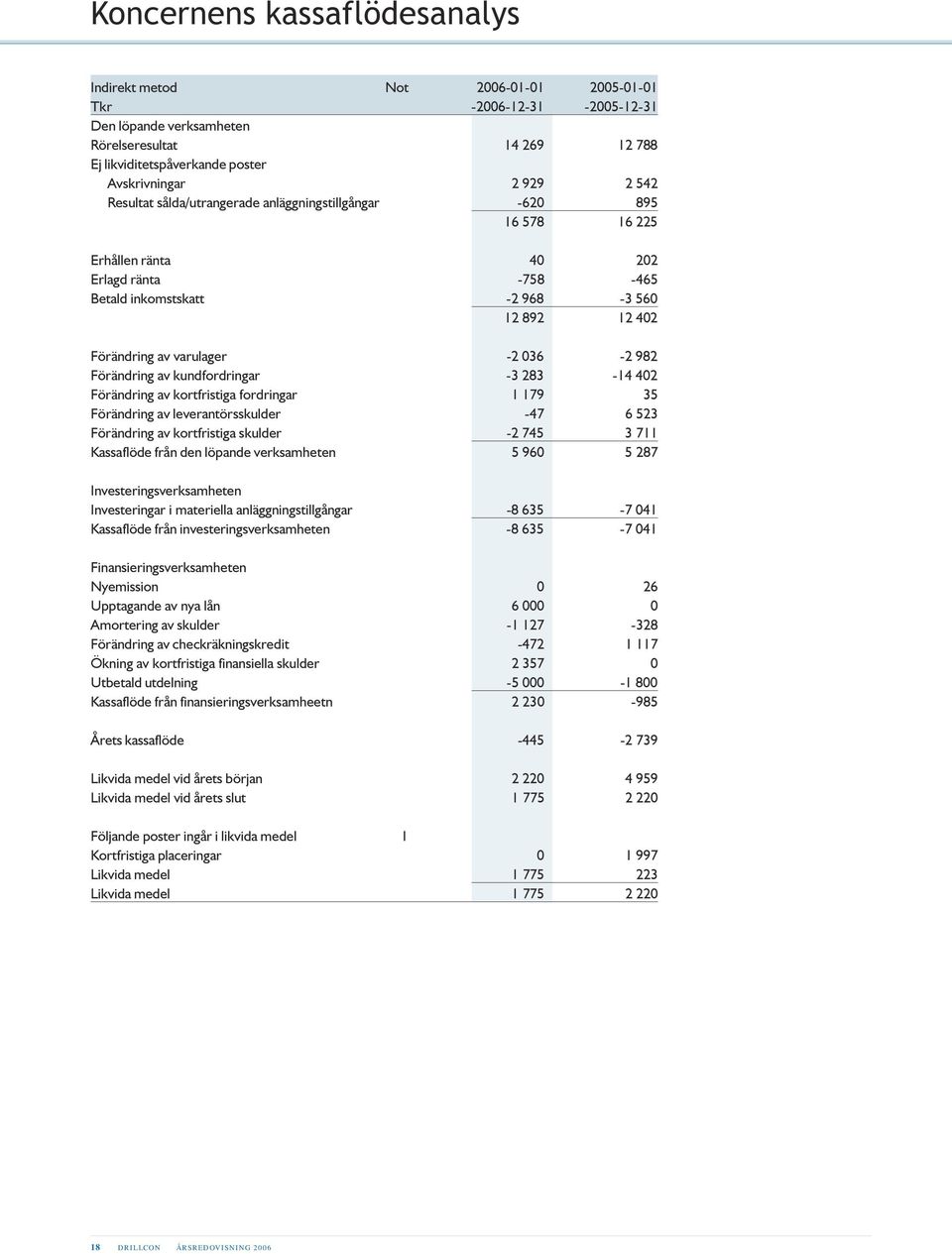 036-2 982 Förändring av kundfordringar -3 283-14 402 Förändring av kortfristiga fordringar 1 179 35 Förändring av leverantörsskulder -47 6 523 Förändring av kortfristiga skulder -2 745 3 711