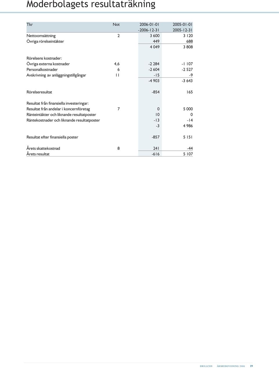 165 Resultat från finansiella investeringar: Resultat från andelar i koncernföretag 7 0 5 000 Ränteintäkter och liknande resultatposter 10 0 Räntekostnader och