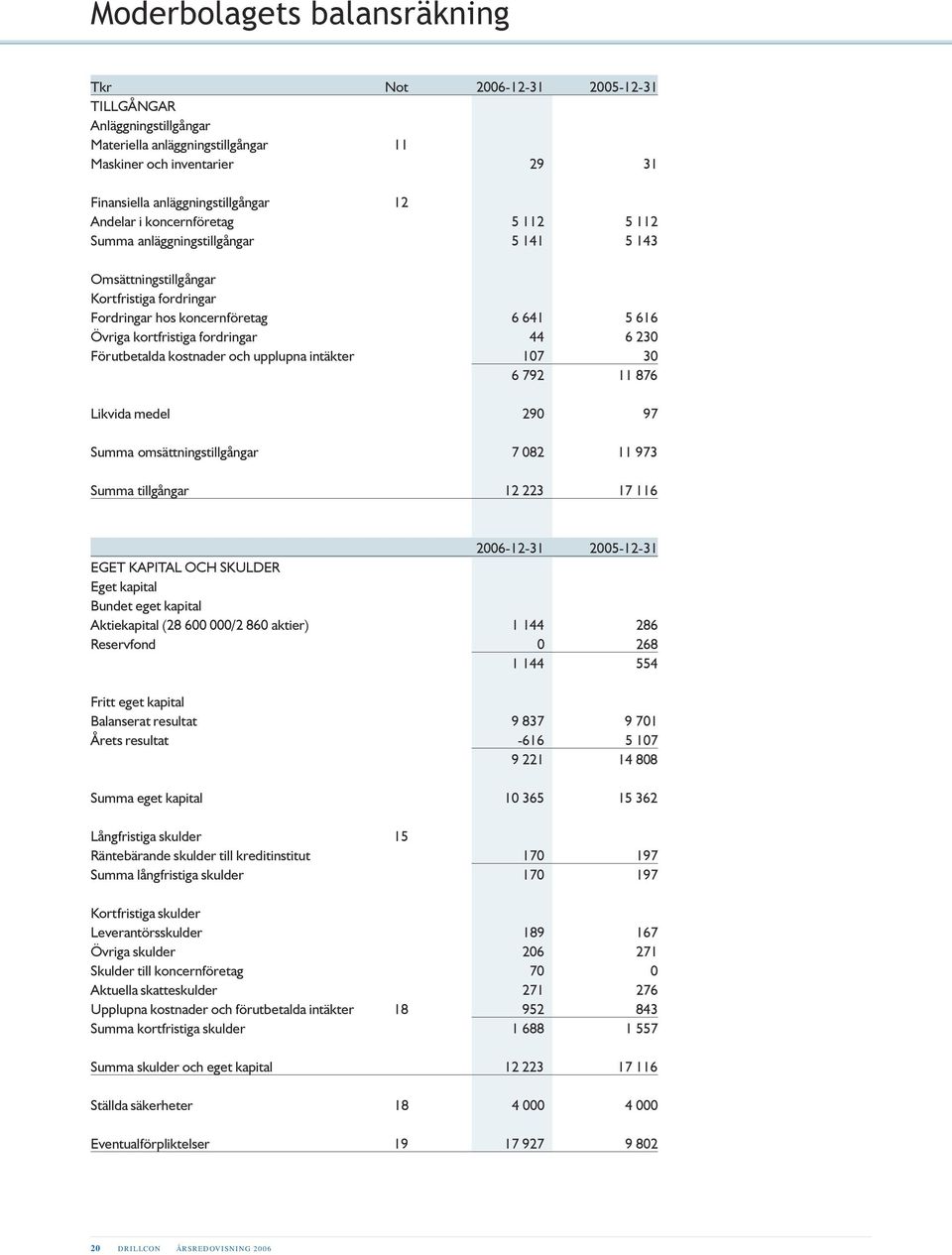 6 230 Förutbetalda kostnader och upplupna intäkter 107 30 6 792 11 876 Likvida medel 290 97 Summa omsättningstillgångar 7 082 11 973 Summa tillgångar 12 223 17 116 2006-12-31 2005-12-31 EGET KAPITAL