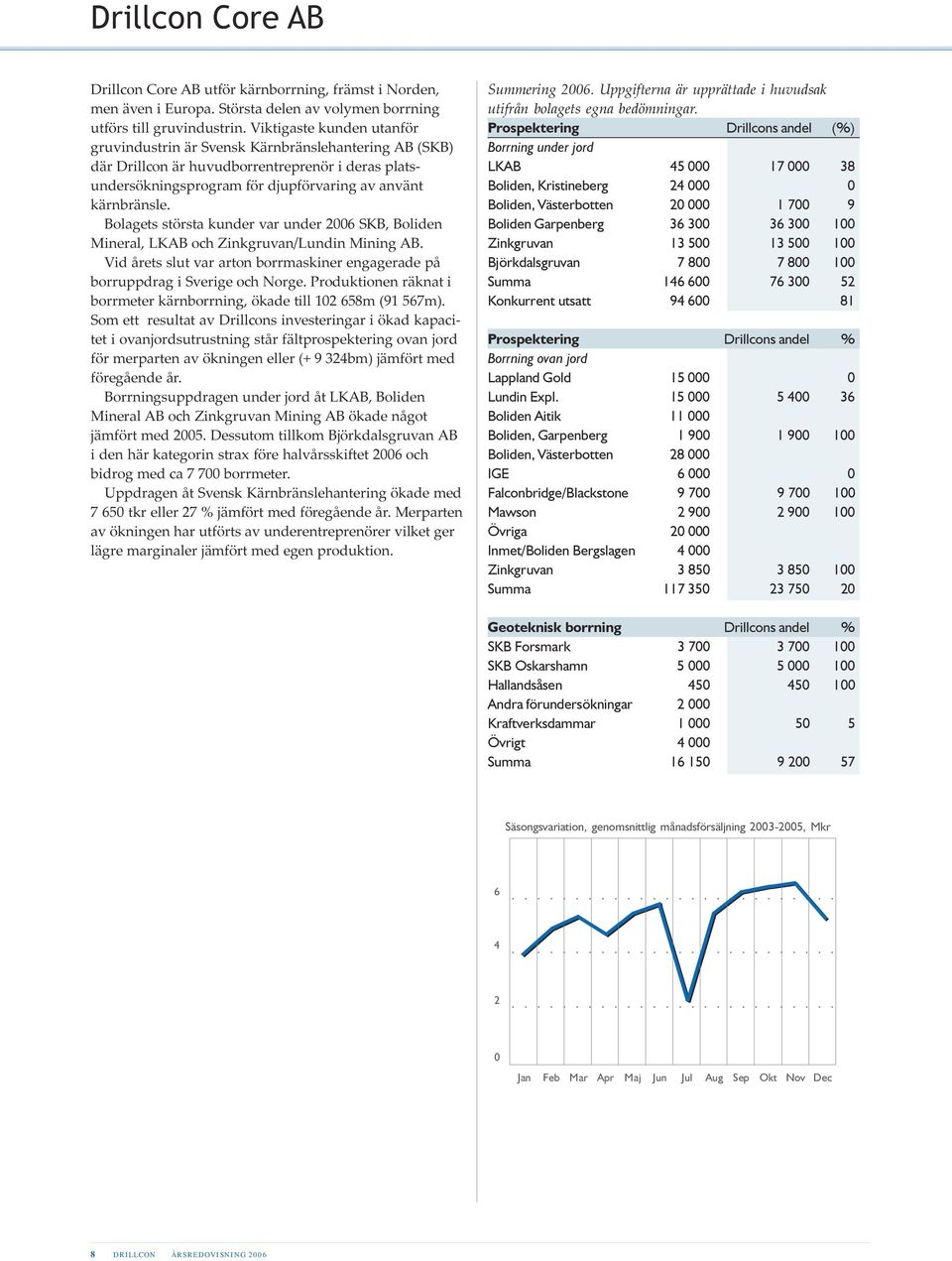 Bolagets största kunder var under 2006 SKB, Boliden Mineral, LKAB och Zinkgruvan/Lundin Mining AB. Vid årets slut var arton borrmaskiner engagerade på borruppdrag i Sverige och Norge.