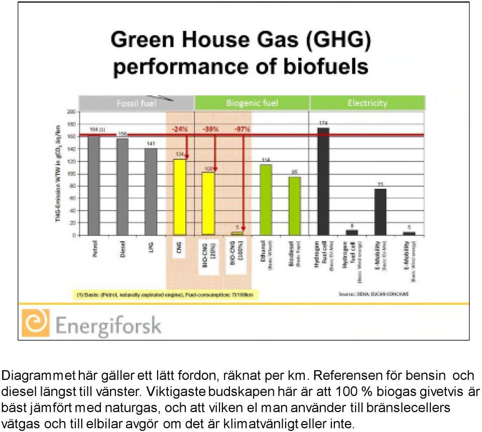 Viktigaste budskapen här är att 100 % biogas givetvis är bäst jämfört med