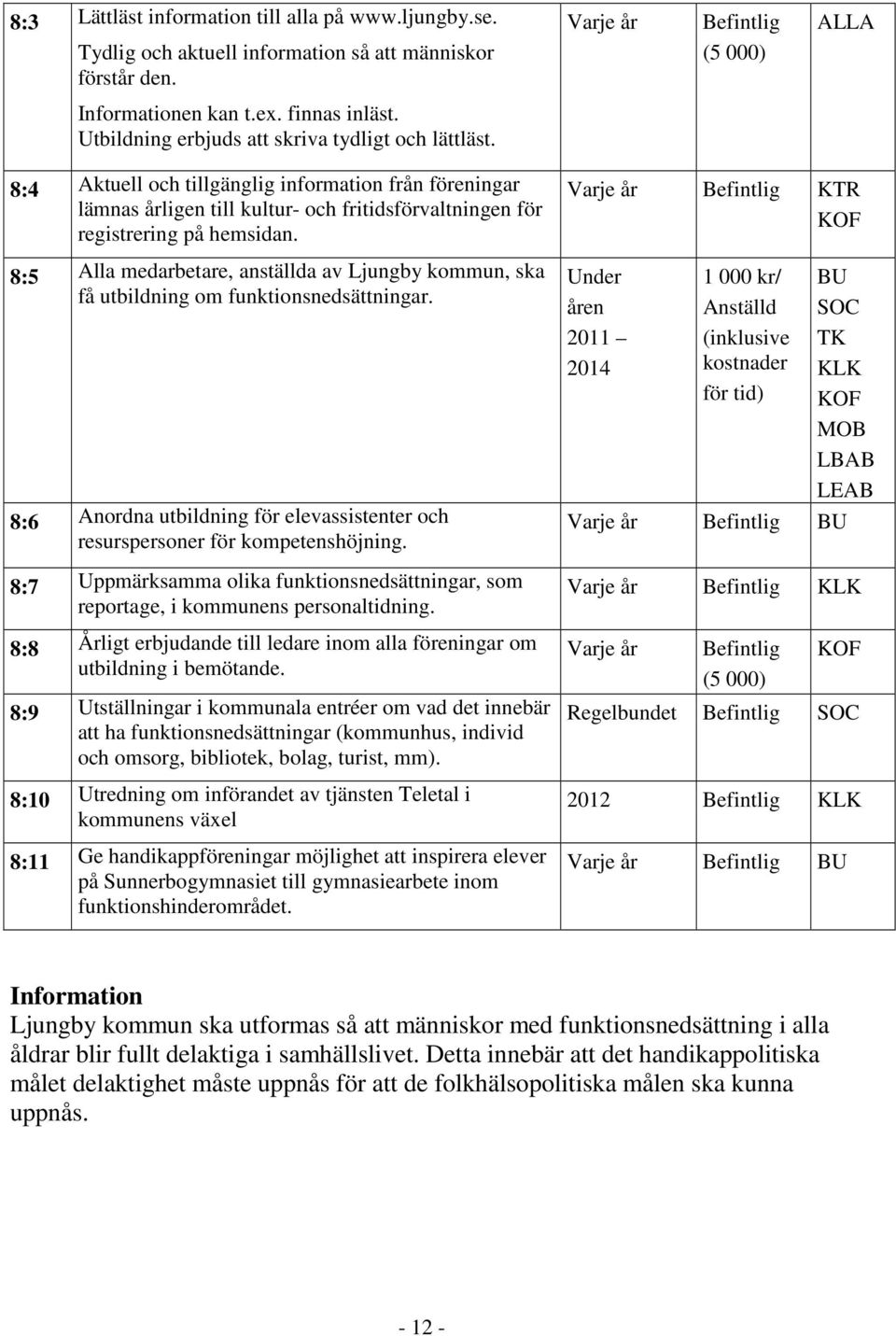 8:5 Alla medarbetare, anställda av Ljungby kommun, ska få utbildning om funktionsnedsättningar. 8:6 Anordna utbildning för elevassistenter och resurspersoner för kompetenshöjning.