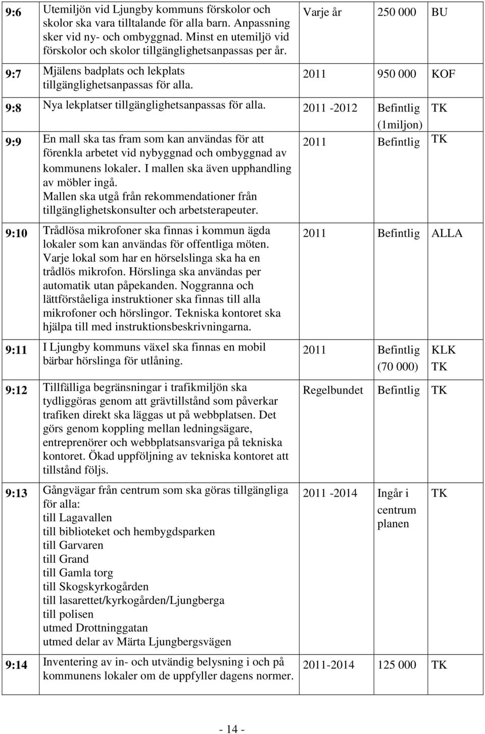 250 000 BU 2011 950 000 KOF 9:8 Nya lekplatser tillgänglighetsanpassas för alla.