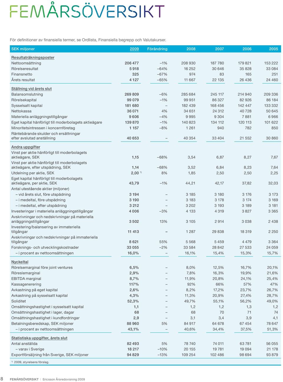 325 67% 974 83 165 251 Årets resultat 4 127 65% 11 667 22 135 26 436 24 460 Ställning vid årets slut Balansomslutning 269 809 6% 285 684 245 117 214 940 209 336 Rörelsekapital 99 079 1% 99 951 86 327