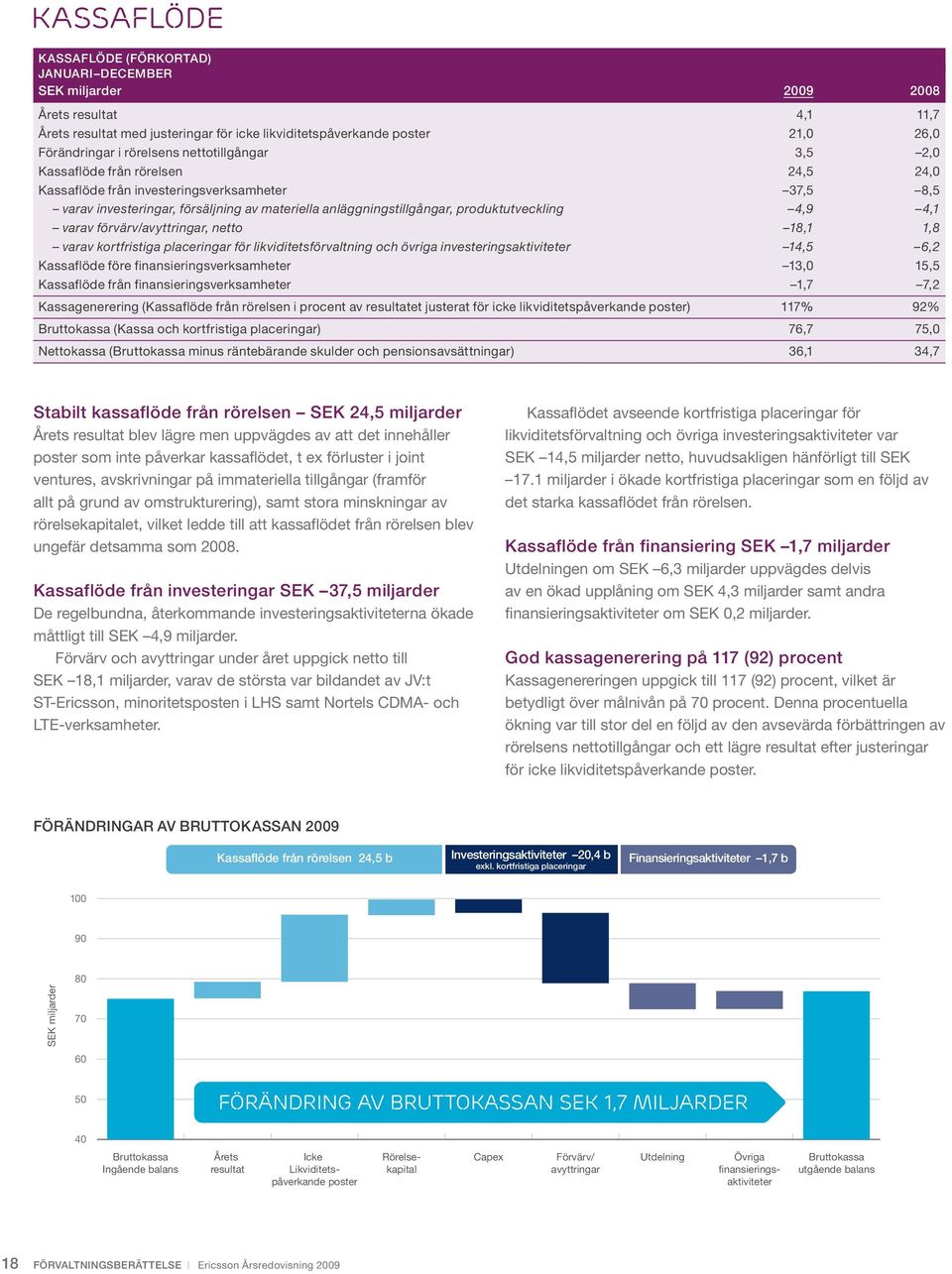 produktutveckling 4,9 4,1 varav förvärv/avyttringar, netto 18,1 1,8 varav kortfristiga placeringar för likviditetsförvaltning och övriga investeringsaktiviteter 14,5 6,2 Kassaflöde före