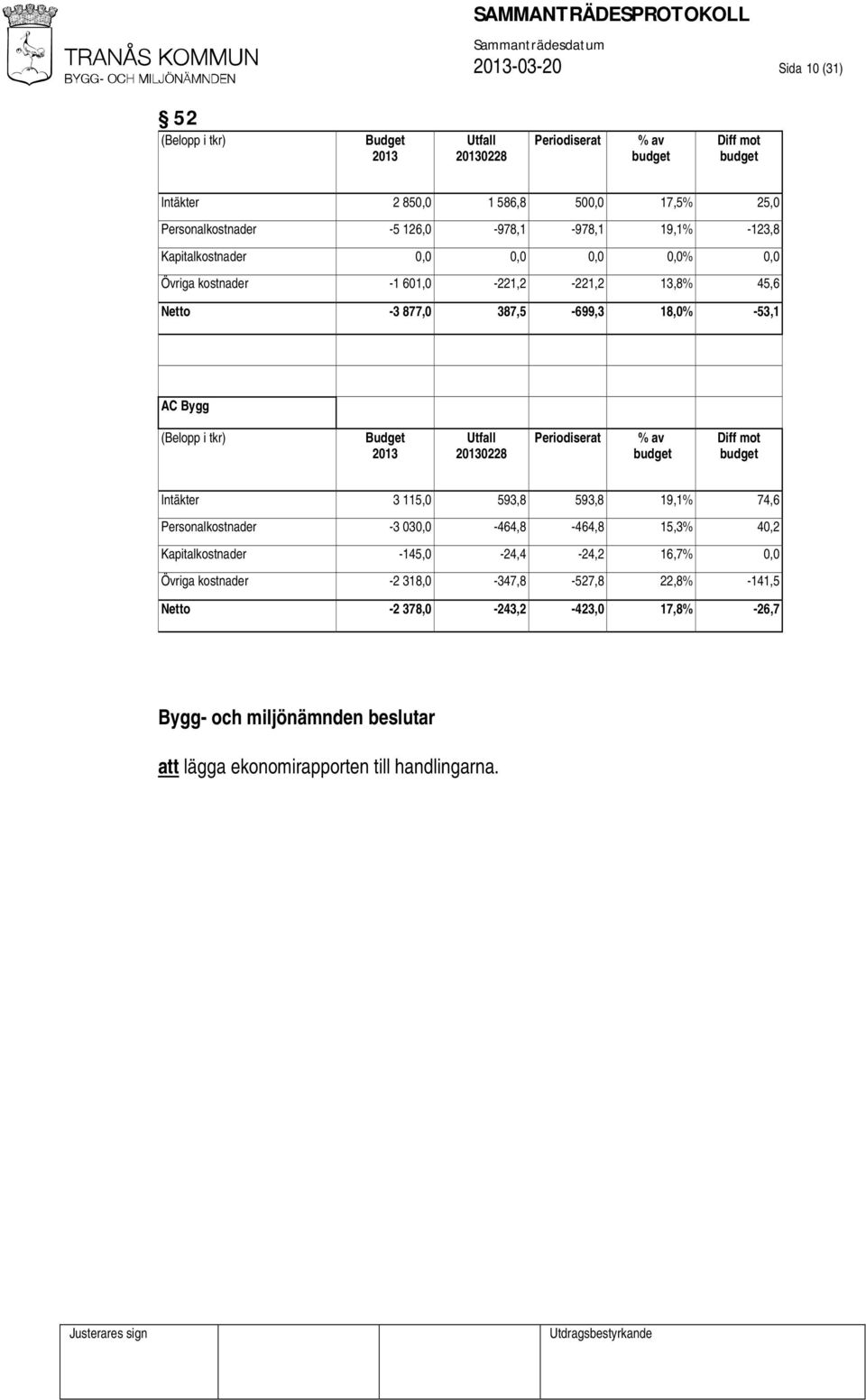 (Belopp i tkr) Budget 2013 Utfall 20130228 Periodiserat % av budget Diff mot budget Intäkter 3 115,0 593,8 593,8 19,1% 74,6 Personalkostnader -3 030,0-464,8-464,8 15,3%