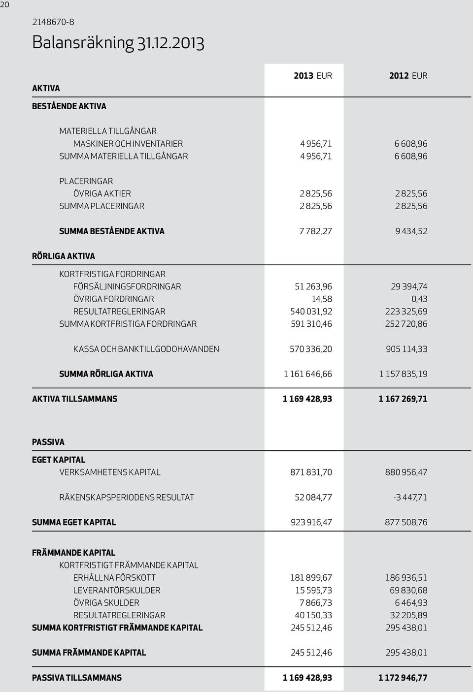 825,56 SUMMA PLACERINGAR 2 825,56 2 825,56 SUMMA BESTÅENDE AKTIVA 7 782,27 9 434,52 RÖRLIGA AKTIVA KORTFRISTIGA FORDRINGAR FÖRSÄLJNINGSFORDRINGAR 51 263,96 29 394,74 ÖVRIGA FORDRINGAR 14,58 0,43