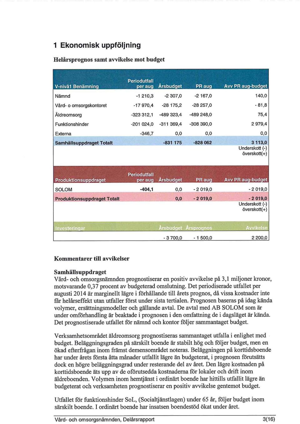 175-828 062 3113,0 Underskott (-) överskott(+) Produktionsuppdraget Periodutfall per aug Årsbudget PR aug Aw PR aug-budget SOLOM -404,1 0,0-2 019,0-2 019,0 Produktionsuppdraget Totalt 0,0-2 019,0-2