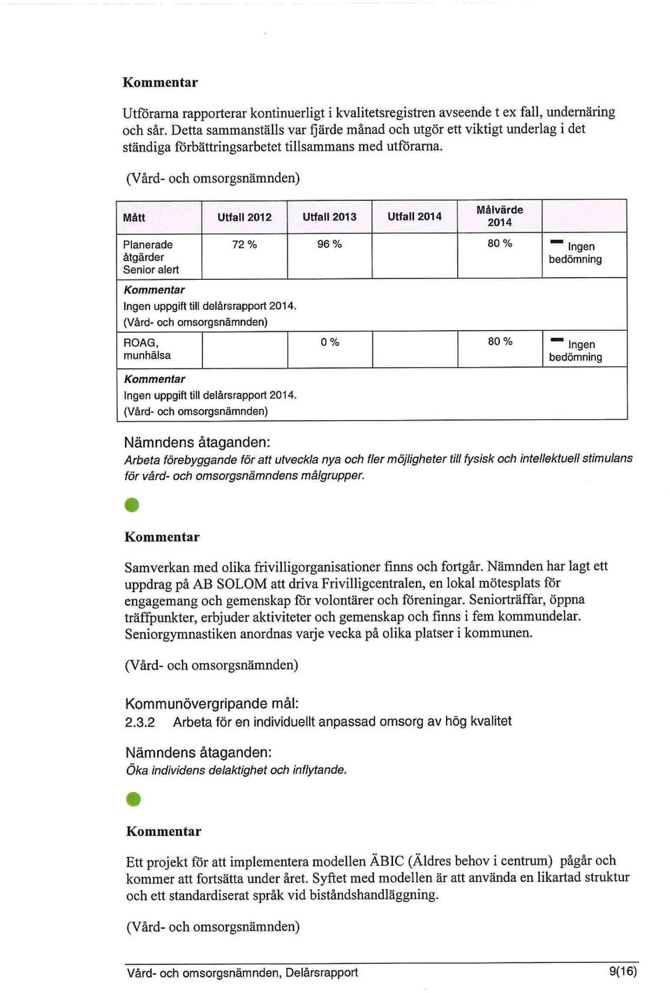 Mått Utfall 2012 Utfall 2013 Utfall 2014 Målvärde 2014 Planerade åtgärder Senior alert 72% 96% 80% ~ Ingen bedömning Ingen uppgift till delårsrapport 2014.