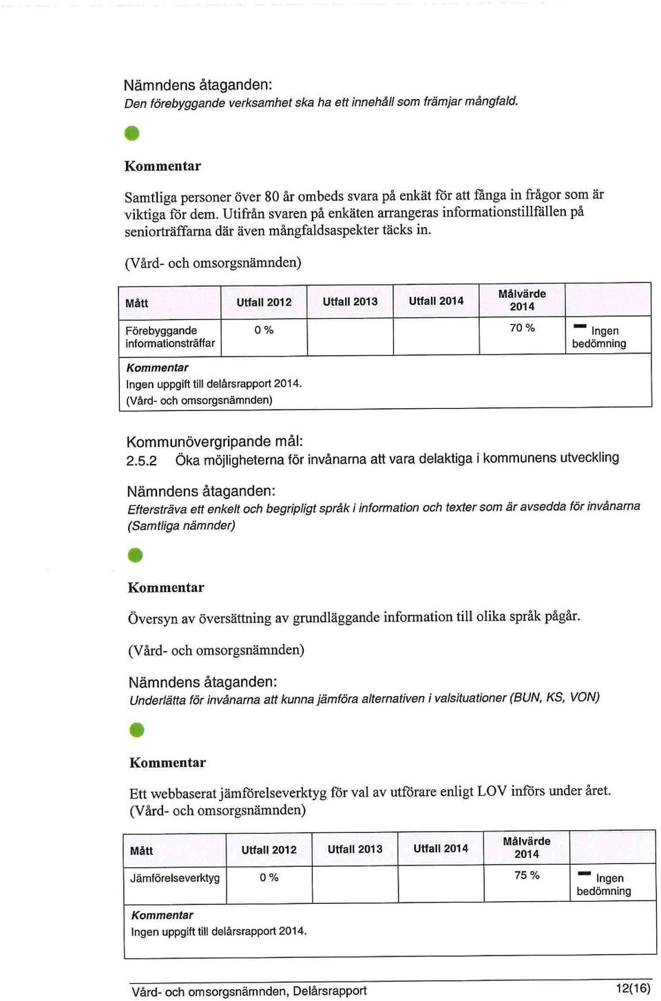 Mått Utfall 2012 Utfall 2013 Utfall 2014 Målvärde 2014 Förebyggande informationsträffar 0% 70% " Ingen bedömning Ingen uppgift till delårsrapport 2014. Kommunövergripande mål: 2.5.