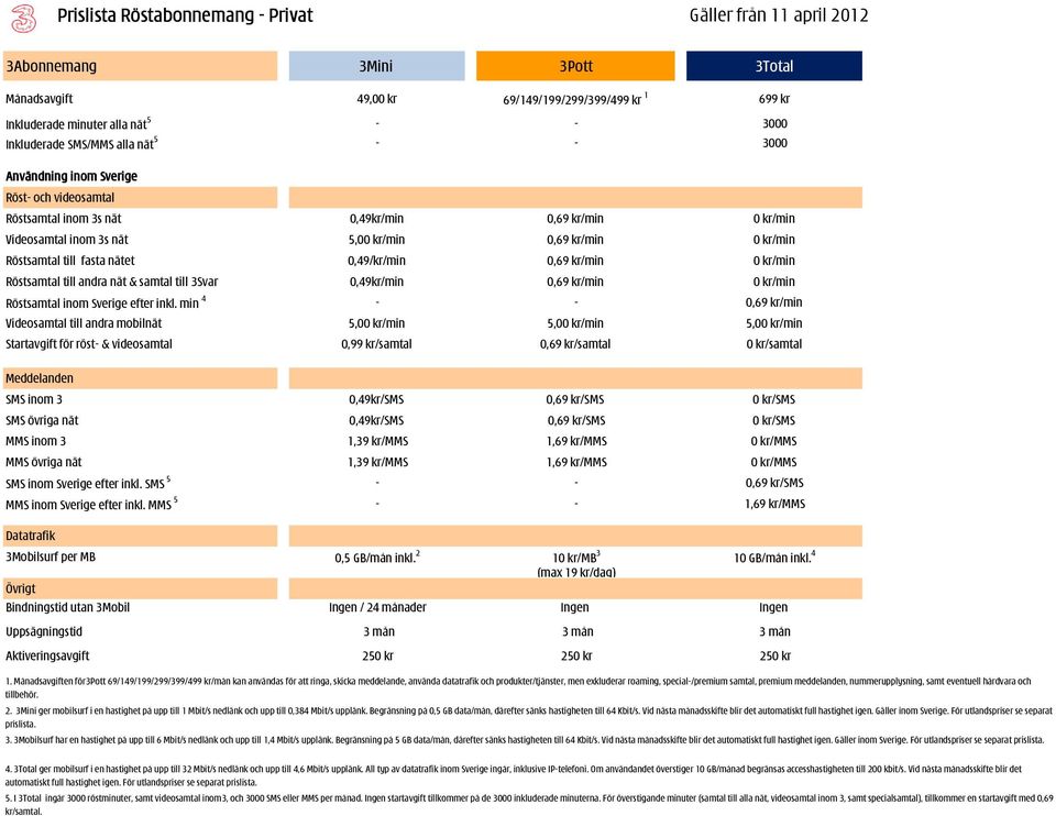 till fasta nätet 0,49/kr/min 0,69 kr/min 0 kr/min Röstsamtal till andra nät & samtal till 3Svar 0,49kr/min 0,69 kr/min 0 kr/min Röstsamtal inom Sverige efter inkl.