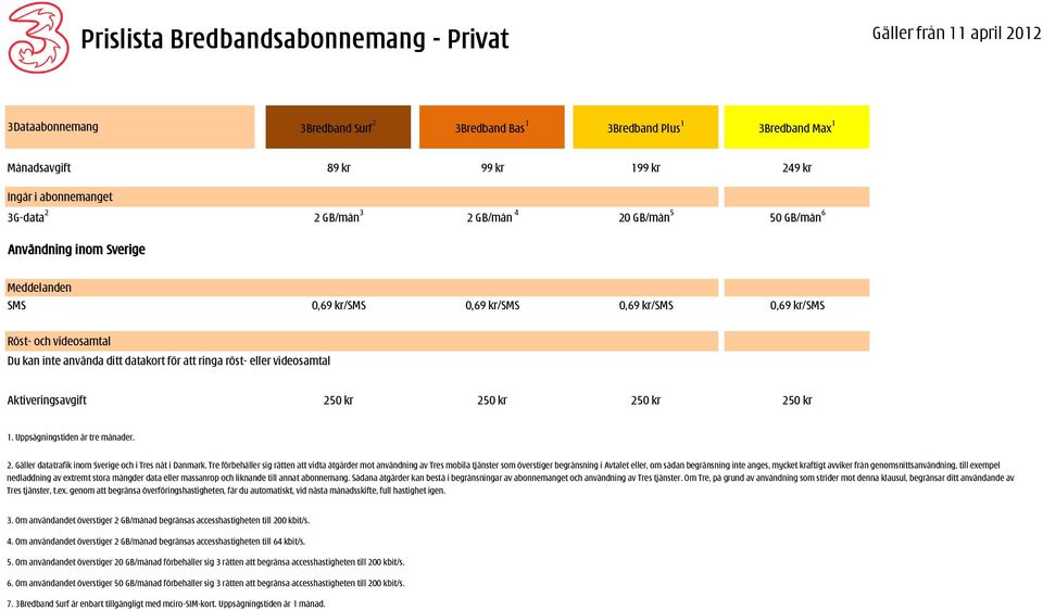 ditt datakort för att ringa röst- eller videosamtal Aktiveringsavgift 250 kr 250 kr 250 kr 250 kr 1. Uppsägningstiden är tre månader. 2. Gäller datatrafik inom Sverige och i Tres nät i Danmark.