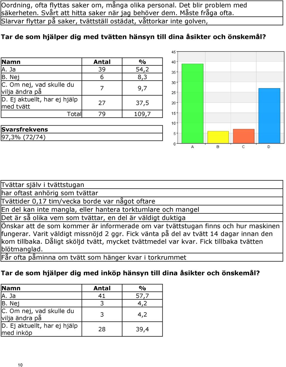 Om nej, vad skulle du vilja ändra på 7 9,7 D.