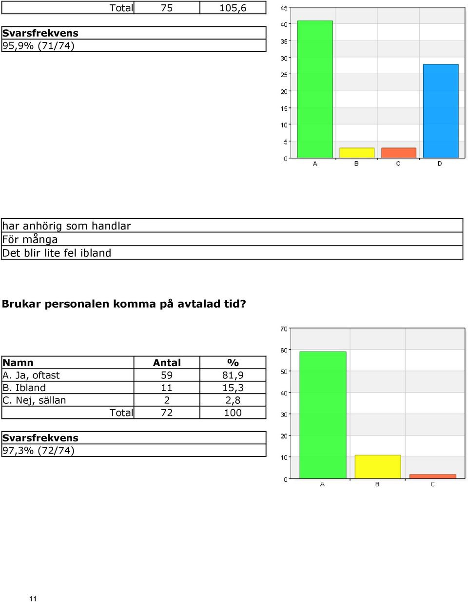 komma på avtalad tid? Namn Antal % A. Ja, oftast 59 81,9 B.