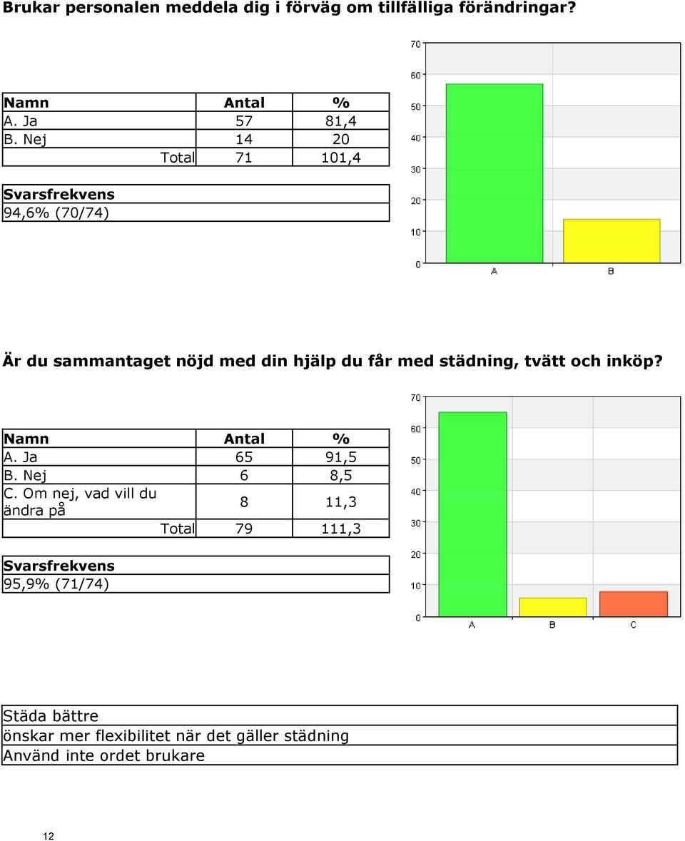 städning, tvätt och inköp? Namn Antal % A. Ja 65 91,5 B. Nej 6 8,5 C.