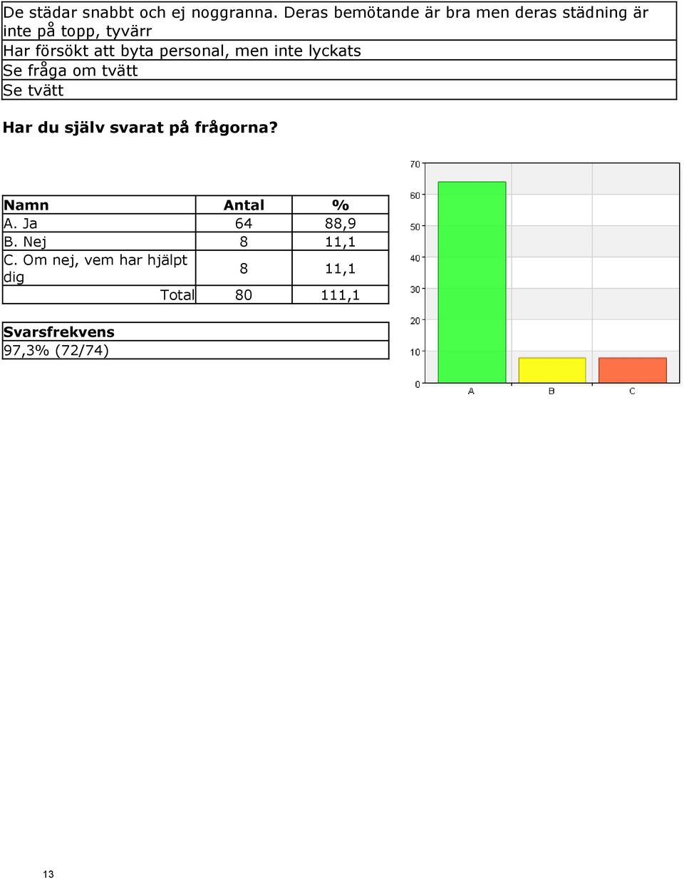 byta personal, men inte lyckats Se fråga om tvätt Se tvätt Har du själv svarat på