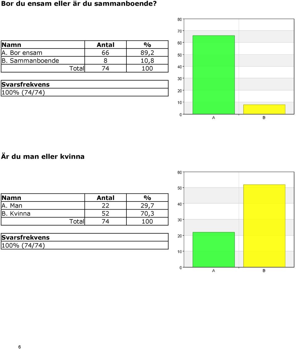 Sammanboende 8 10,8 Total 74 100 Svarsfrekvens 100% (74/74)