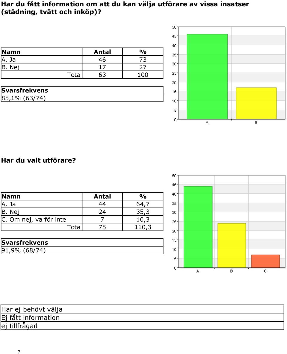 Nej 17 27 Total 63 100 Svarsfrekvens 85,1% (63/74) Har du valt utförare? Namn Antal % A.