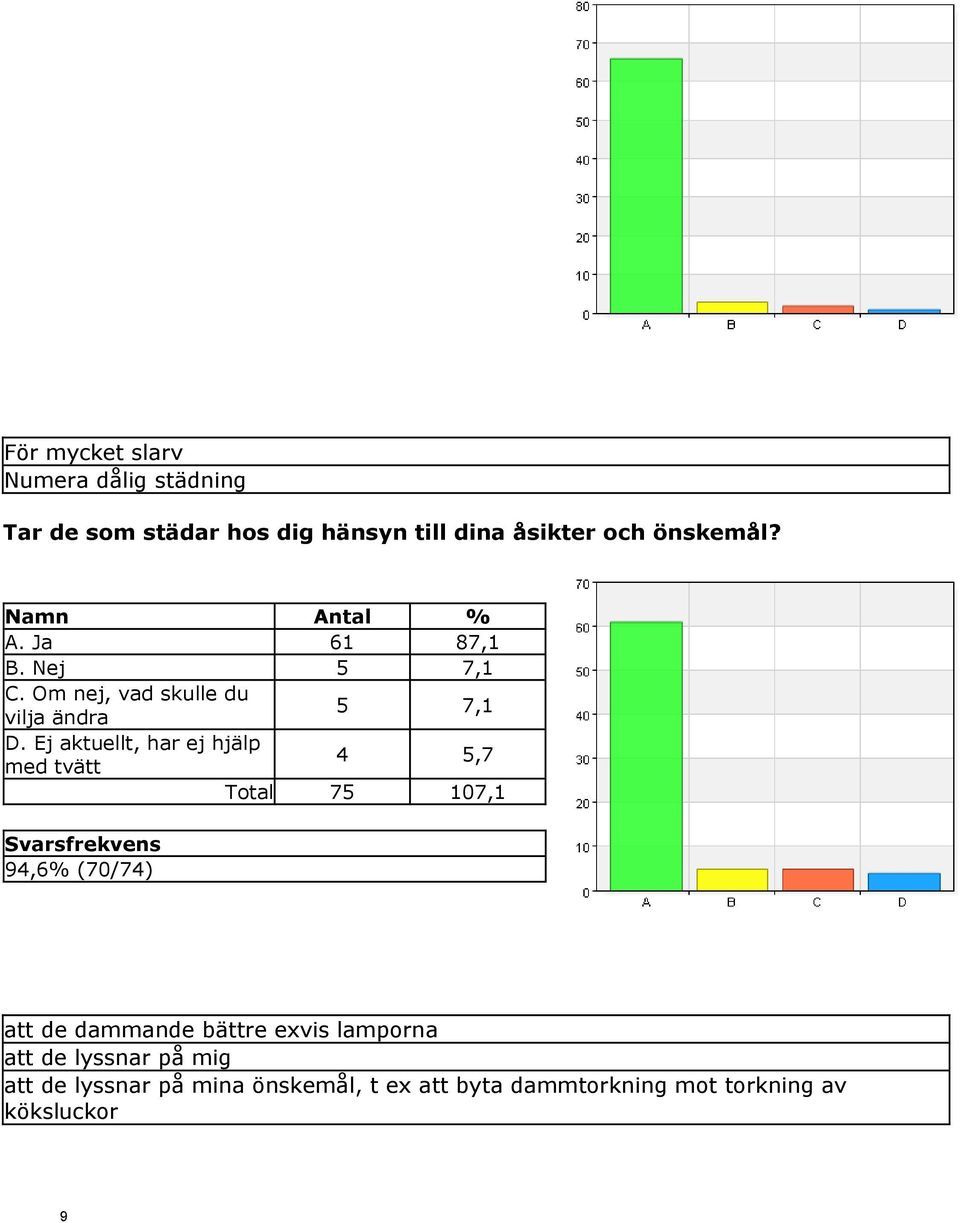 Ej aktuellt, har ej hjälp med tvätt 4 5,7 Total 75 107,1 Svarsfrekvens 94,6% (70/74) att de dammande