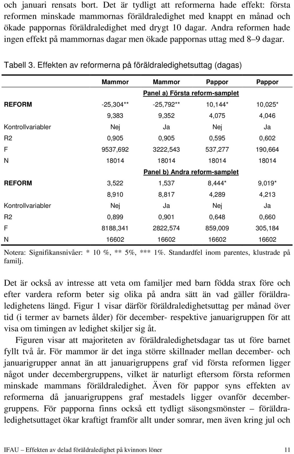 Effekten av reformerna på föräldraledighetsuttag (dagas) Mammor Mammor Pappor Pappor Panel a) Första reform-samplet REFORM -25,304** -25,792** 10,144* 10,025* 9,383 9,352 4,075 4,046