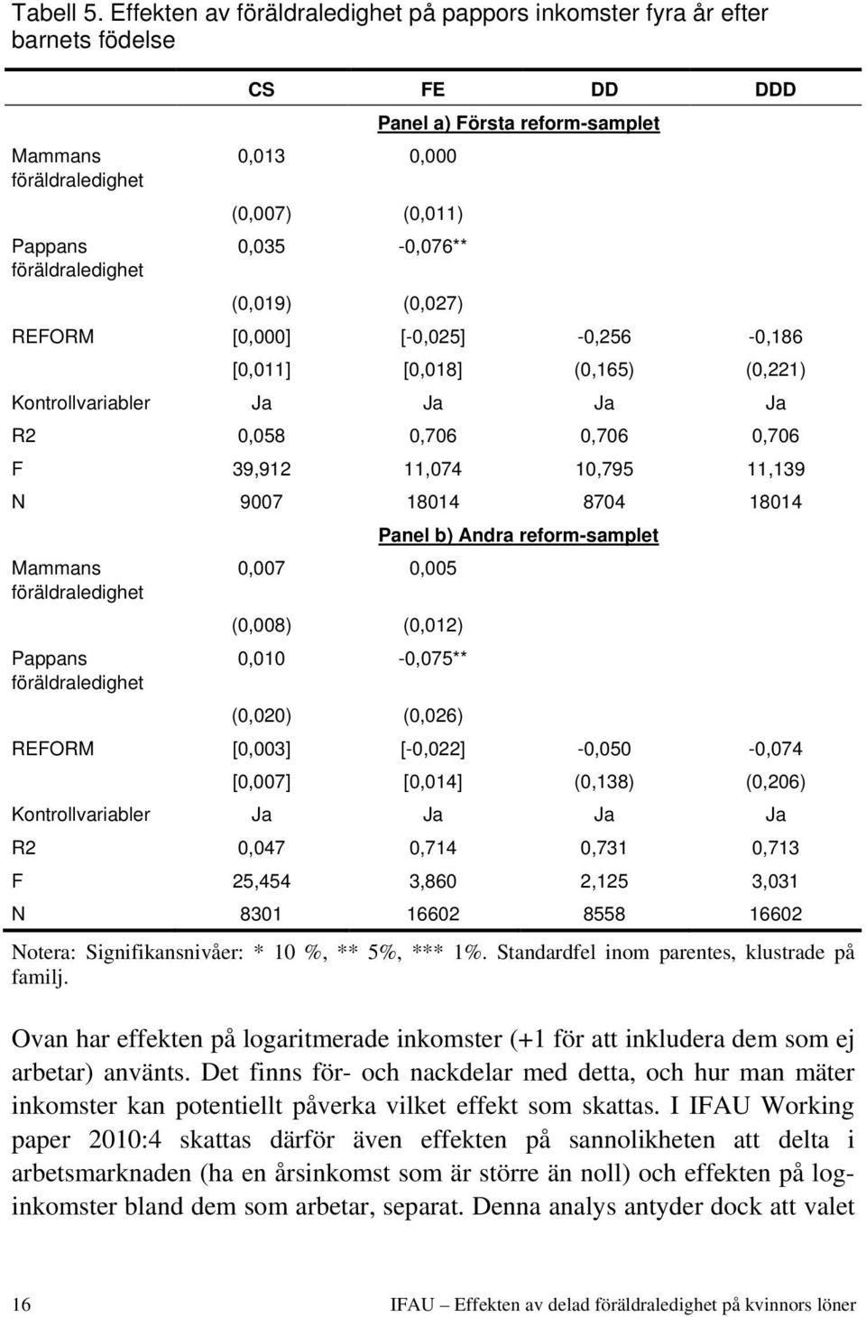 Första reform-samplet (0,019) (0,027) REFORM [0,000] [-0,025] -0,256-0,186 [0,011] [0,018] (0,165) (0,221) Kontrollvariabler Ja Ja Ja Ja R2 0,058 0,706 0,706 0,706 F 39,912 11,074 10,795 11,139 N