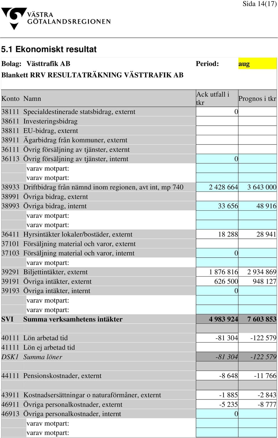 Investeringsbidrag 38811 EU-bidrag, externt 38911 Ägarbidrag från kommuner, externt 36111 Övrig försäljning av tjänster, externt 36113 Övrig försäljning av tjänster, internt 0 38933 Driftbidrag från