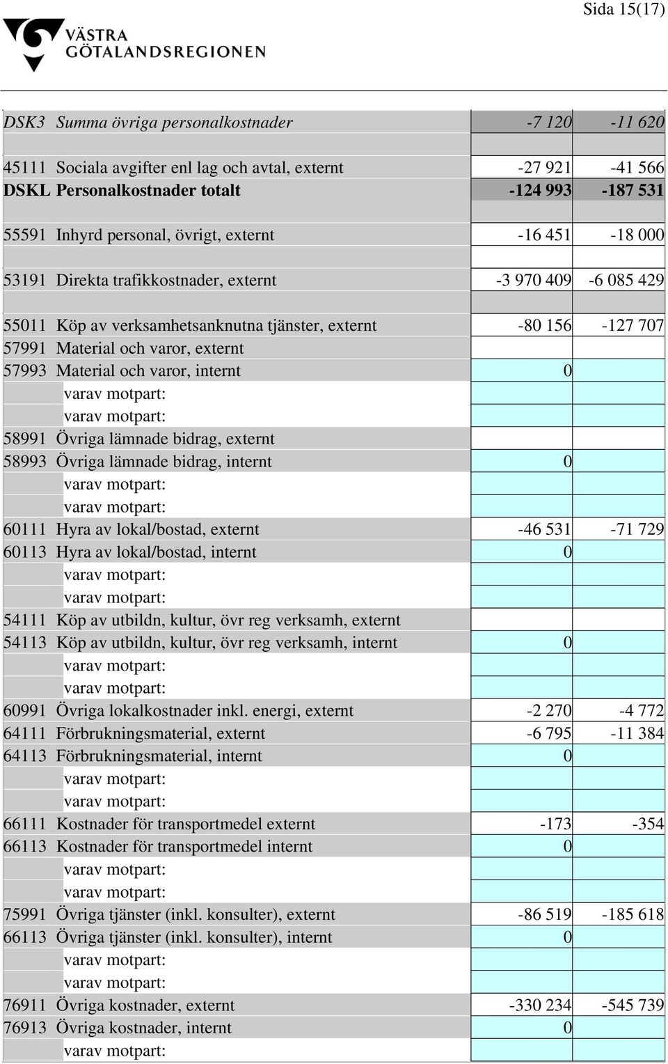 Material och varor, internt 0 58991 Övriga lämnade bidrag, externt 58993 Övriga lämnade bidrag, internt 0 60111 Hyra av lokal/bostad, externt -46 531-71 729 60113 Hyra av lokal/bostad, internt 0