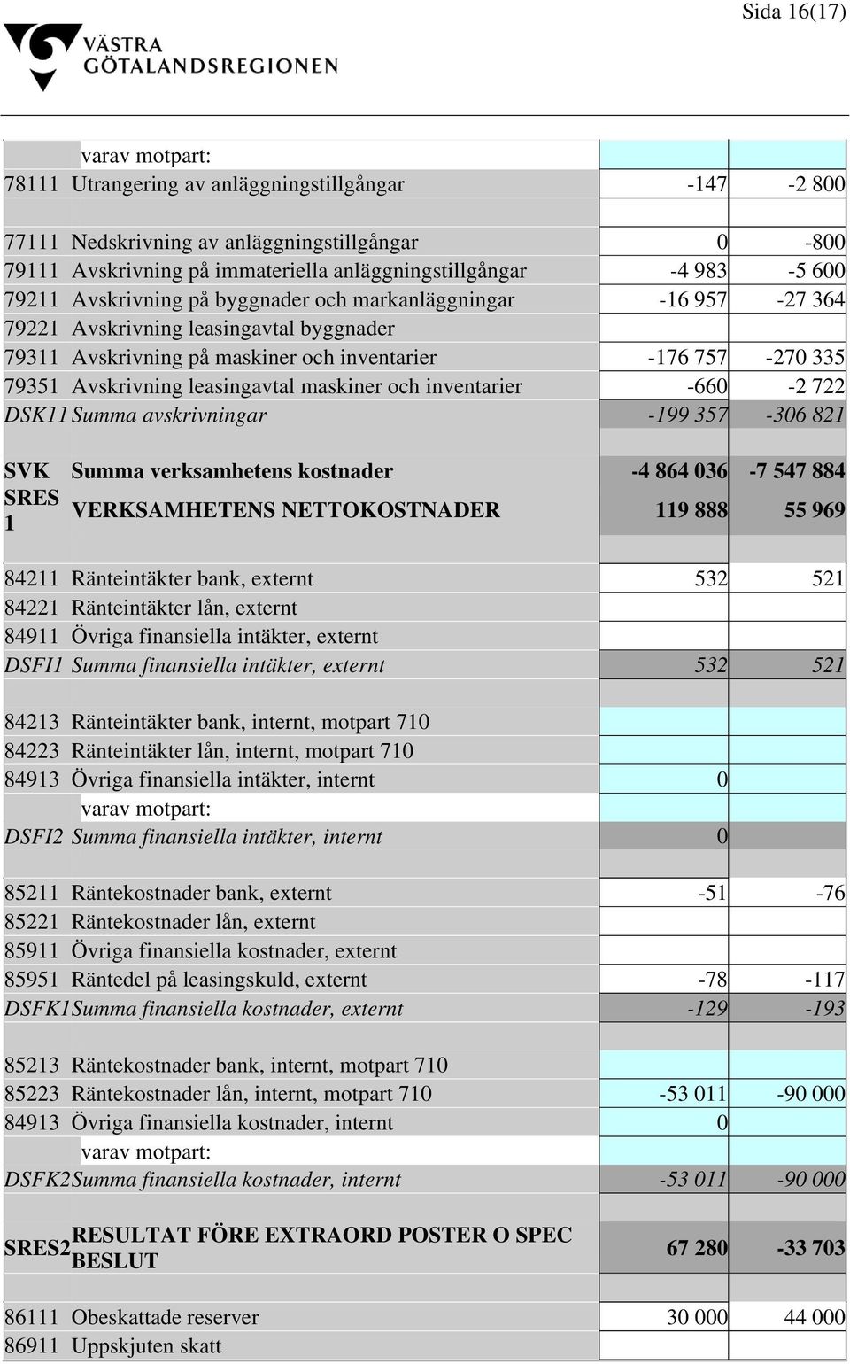 maskiner och inventarier -660-2 722 DSK11 Summa avskrivningar -199 357-306 821 SVK Summa verksamhetens kostnader -4 864 036-7 547 884 SRES VERKSAMHETENS NETTOKOSTNADER 1 119 888 55 969 84211