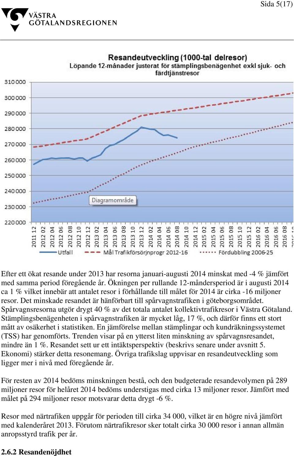 Det minskade resandet är hänförbart till spårvagnstrafiken i göteborgsområdet. Spårvagnsresorna utgör drygt 40 % av det totala antalet kollektivtrafikresor i Västra Götaland.