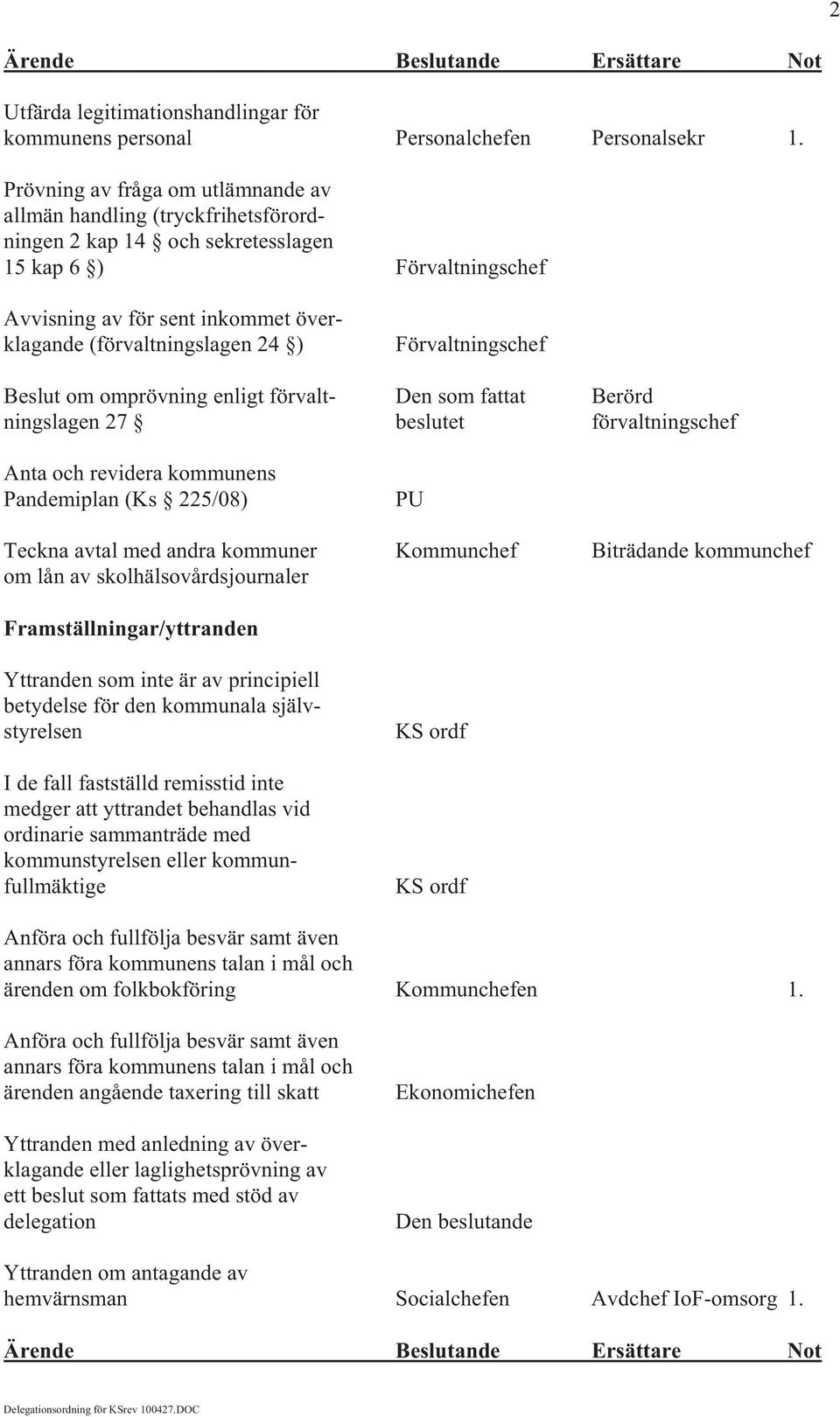 omprövning enligt förvalt- Den som fattat Berörd ningslagen 27 beslutet förvaltningschef Anta och revidera kommunens Pandemiplan (Ks 225/08) Teckna avtal med andra kommuner Kommunchef Biträdande