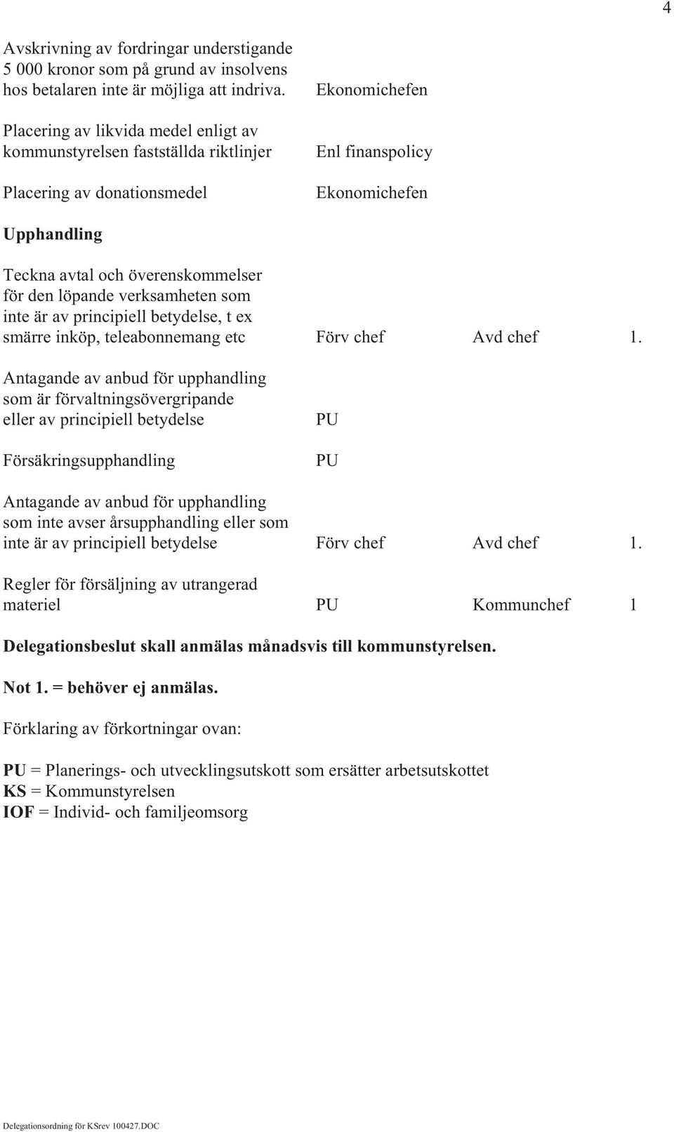 den löpande verksamheten som inte är av principiell betydelse, t ex smärre inköp, teleabonnemang etc Förv chef Avd chef 1.