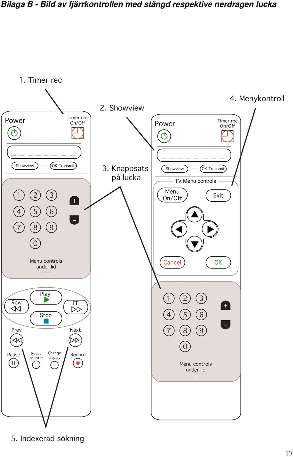 Knappsats på lucka Showview OK-Transmit TV Menu controls Menu On/Off Exit Menu controls under lid Cancel OK Rew Prev Play Stop FF