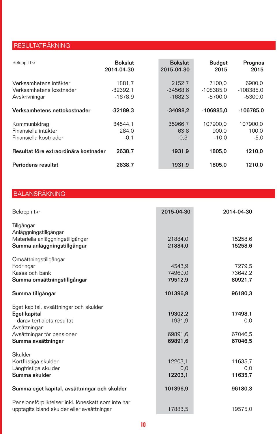 Finansiella intäkter 284,0 63,8 900,0 100,0 Finansiella kostnader -0,1-0,3-10,0-5,0 Resultat före extraordinära kostnader 2638,7 1931,9 1805,0 1210,0 Periodens resultat 2638,7 1931,9 1805,0 1210,0